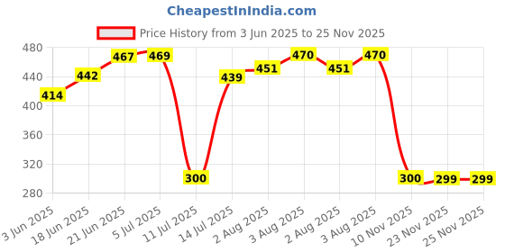 flipkart.com usira Paddy Door Toran with 250 Gram Paddy Hangings Combo,3.5 Feet Bathada Torana Toran usira Price History Graph from 3 Jun 2025 to 25 Nov 2025