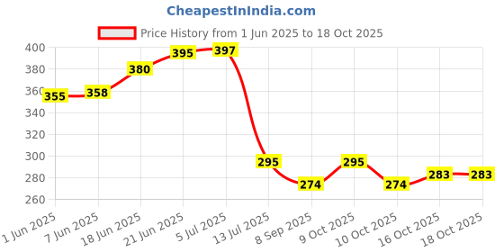 flipkart.com usira Paddy Gucha/Bunch for Pooja Room and Main Door Toran usira Price History Graph from 1 Jun 2025 to 18 Oct 2025