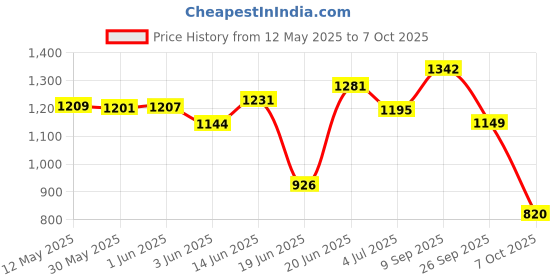 flipkart.com padhar Wardrobe Organizer Foldable and Stackable (Pack Of 5 Pcs) PP Collapsible Wardrobe padhar Price History Graph from 12 May 2025 to 7 Oct 2025