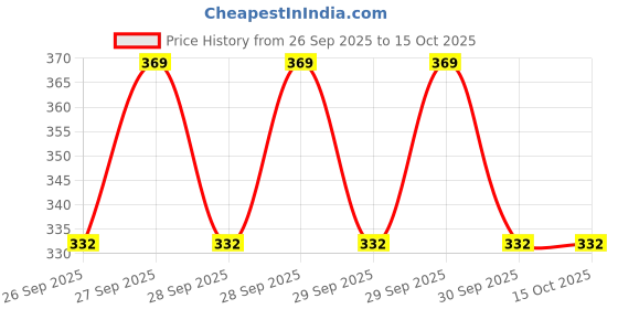 flipkart.com padhumam Cotton 220 GSM Bath Towel Set padhumam Price History Graph from 26 Sep 2025 to 14 Oct 2025