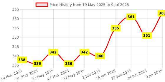 flipkart.com puthak Padlock 3 Digit Combination Lock (Pack of 3) Combination Lock puthak Price History Graph from 19 May 2025 to 9 Jul 2025