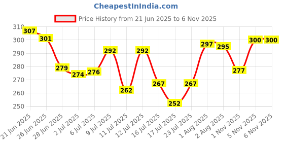 flipkart.com harrison Padlock 65mm 7 Lever with 3 Keys J-SUPREME-0672 Double Locking Pack of 2 Padlock harrison Price History Graph from 21 Jun 2025 to 5 Nov 2025