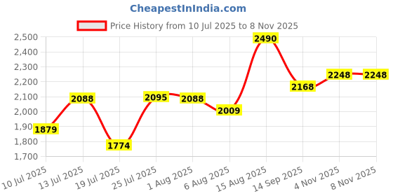 flipkart.com harrisonlock Padlock/ Round Padlock 65mm 10 Lever With 2 Keys CHURIDAR-0269/ Brass Material Lock harrisonlock Price History Graph from 10 Jul 2025 to 4 Nov 2025