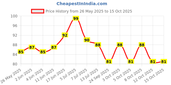 flipkart.com storkins Padlock Suitable for Home and Office Security Purpose 50 MM Padlock (Gold) Padlock storkins Price History Graph from 26 May 2025 to 14 Oct 2025
