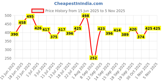 flipkart.com harrison Padlocks Buy 1 Get 2 Free | 1 Square Lock 55mm with 2 Lock 50mm | Lock and Key | Padlock harrison Price History Graph from 15 Jun 2025 to 5 Nov 2025