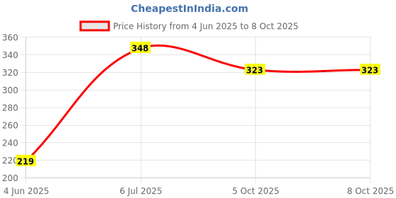 flipkart.com padma Dumpling Maker 2 in 1, Momo Maker, Gujiya Maker Machine, Momos Maker Machine 6 W Food Processor padma Price History Graph from 4 Jun 2025 to 7 Oct 2025