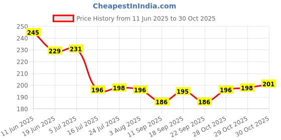 flipkart.com padma GS6 Stainless Steel Serving Spoon, Dessert Spoon, Table Spoon, Salad Spoon Set padma Price History Graph from 11 Jun 2025 to 29 Oct 2025