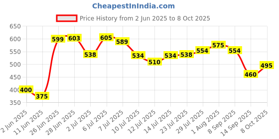 flipkart.com padma Pruning Saw Pruning Saw | Tree Pruner With Extendable Pole Fixing Slot | Hand-powered| Chain Saw Pruner padma Price History Graph from 2 Jun 2025 to 8 Oct 2025