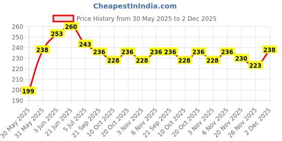 flipkart.com padmaja Jutis For Women padmaja Price History Graph from 30 May 2025 to 2 Dec 2025