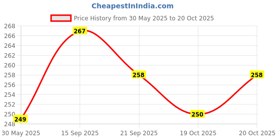flipkart.com padmaja Jutis For Women padmaja Price History Graph from 30 May 2025 to 20 Oct 2025