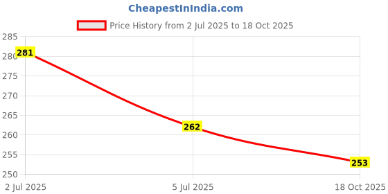 flipkart.com padmaja Jutis For Women padmaja Price History Graph from 2 Jul 2025 to 18 Oct 2025