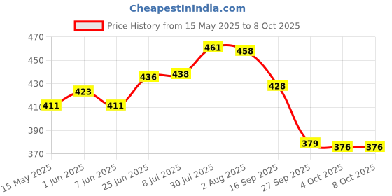 flipkart.com padmakshi 10 Inch Heavy Duty Pipe Wrench and 8 Inch Adjustable Wrench 10 Inch Pipe Wrench and 8 Inch Adjustable Wrench (Set of 2) Single Sided Pipe Wrench padmakshi Price History Graph from 15 May 2025 to 6 Oct 2025