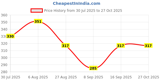 flipkart.com padmakshi Cotton Women Churidar padmakshi Price History Graph from 30 Jul 2025 to 27 Oct 2025