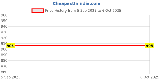 flipkart.com padmavathi distributor Folding Brackets 5 Shelf Bracket padmavathi distributor Price History Graph from 5 Sep 2025 to 6 Oct 2025
