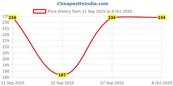 flipkart.com PADMAVATHI DISTRIBUTORS Brass Cufflink Price History Graph from 21 Sep 2025 to 7 Oct 2025