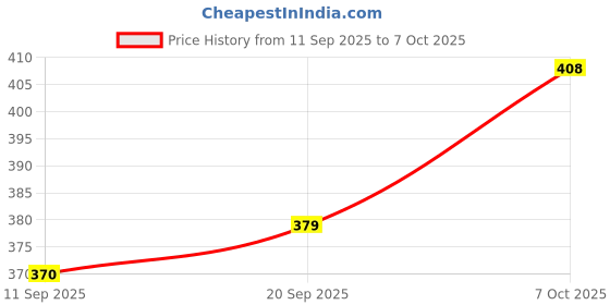 flipkart.com padmavathi enterprises 2X(10pcs Glass Shelf Right Angle Fixing Clip Bracket with Suction Cup R6K6) 5 Shelf Bracket padmavathi enterprises Price History Graph from 11 Sep 2025 to 7 Oct 2025