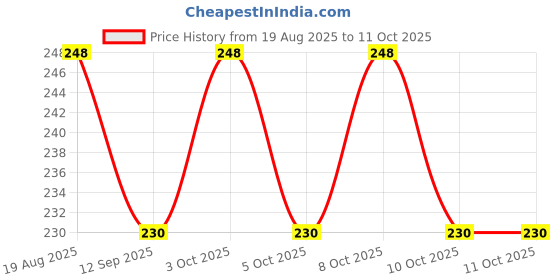 flipkart.com padmavathi enterprises 3/8" od Brass Compression Cap, LF - Pack of 2 - Brass Flare Cap - Dummy Bidet Nozzle padmavathi enterprises Price History Graph from 19 Aug 2025 to 11 Oct 2025