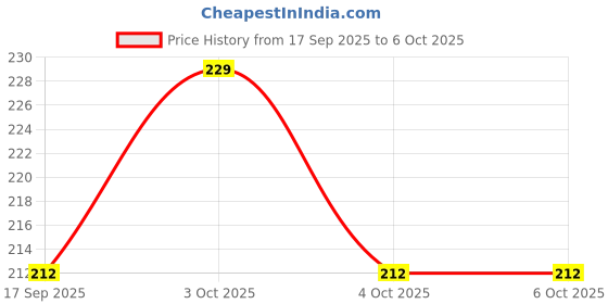 flipkart.com padmavathi enterprises 6 A Rotary Dimmer padmavathi enterprises Price History Graph from 17 Sep 2025 to 6 Oct 2025