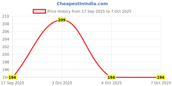 flipkart.com padmavathi enterprises 6 A Rotary Dimmer padmavathi enterprises Price History Graph from 17 Sep 2025 to 7 Oct 2025