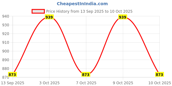 flipkart.com padmavathi enterprises Folding Table Bracket Powder Coate Set [ 1 Pair ] (500 MM = 20 INCH)d Silver 5 Shelf Bracket padmavathi enterprises Price History Graph from 13 Sep 2025 to 10 Oct 2025