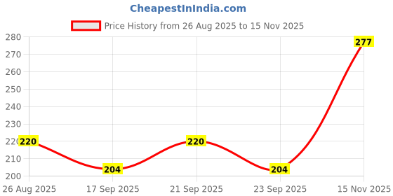 flipkart.com padmavathi enterprises L Metal Bracket - 1 X 1 X 1.5 Inch - Pack of 12 5 Shelf Bracket padmavathi enterprises Price History Graph from 26 Aug 2025 to 15 Nov 2025