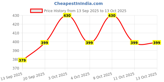 flipkart.com padmavathi enterprises Mile Steel L Shape Right Angle Shelf Clamp Holder Bracket Support L Clip 10 Shelf Bracket padmavathi enterprises Price History Graph from 13 Sep 2025 to 13 Oct 2025