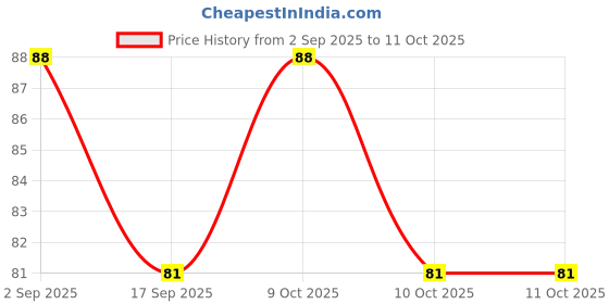 flipkart.com padmavathi enterprises Pyramid Plumb Bob with Line_Size 25 feet (Nylon Rope) (1) Multiple Unit Measuring Wheel padmavathi enterprises Price History Graph from 2 Sep 2025 to 10 Oct 2025