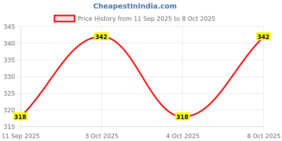 flipkart.com padmavathi enterprises Revolving L Nozzle - Standard Size - Pack of 2 - Elbow Nozzle Bidet Nozzle padmavathi enterprises Price History Graph from 11 Sep 2025 to 7 Oct 2025