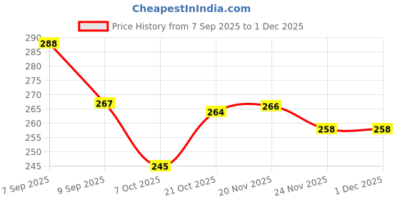 flipkart.com padmavathi enterprises Silver padmavathi enterprises Price History Graph from 7 Sep 2025 to 1 Dec 2025