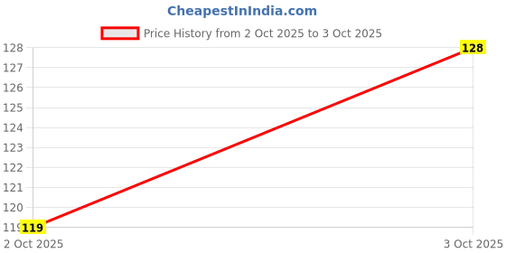 flipkart.com padmavathi enterprises Small Plastic Boxes for Storage of Multipurpose Things Pack of 12 Storage Box padmavathi enterprises Price History Graph from 2 Oct 2025 to 3 Oct 2025