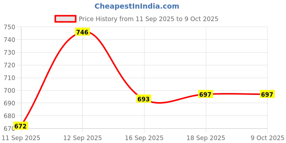 flipkart.com padmavathi enterprises Wet Grinder Drum Center Nob Replace Wet Grinder padmavathi enterprises Price History Graph from 11 Sep 2025 to 8 Oct 2025