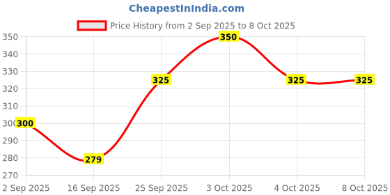 flipkart.com padmavathi enterprises Zinc Plated L Shape Bracket for Solid Shelf Support Joint Right Corner Brace 15 Shelf Bracket padmavathi enterprises Price History Graph from 2 Sep 2025 to 8 Oct 2025
