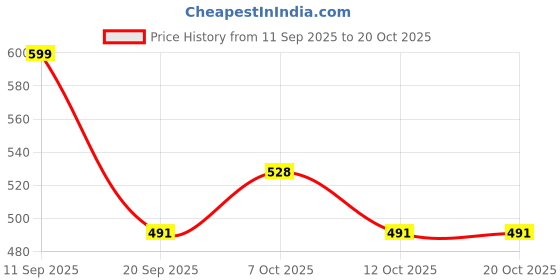flipkart.com Padmavati NHC 8890 Electric Hair Styler Price History Graph from 11 Sep 2025 to 20 Oct 2025