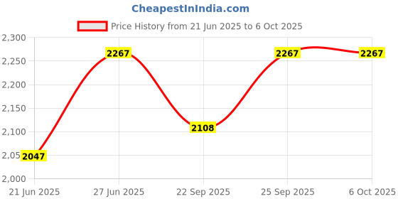 flipkart.com padmini 2000 W Induction Cooktop Push Button padmini Price History Graph from 21 Jun 2025 to 6 Oct 2025