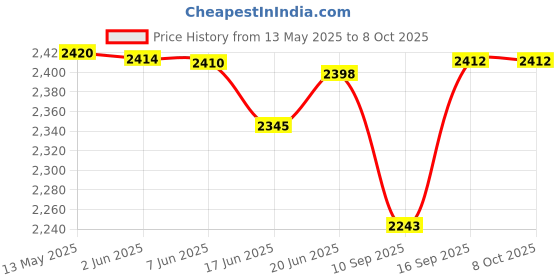flipkart.com padmini 2000 W Induction Cooktop Touch Panel padmini Price History Graph from 13 May 2025 to 7 Oct 2025