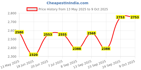 flipkart.com padmini 2000 W Radiant Cooktop Touch Panel padmini Price History Graph from 13 May 2025 to 9 Oct 2025