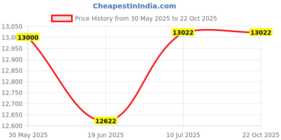 flipkart.com padmini AURA 60 AUTO CLEAN 160W Auto Clean Wall Mounted BLACK 1450 CMH Chimney padmini Price History Graph from 30 May 2025 to 21 Oct 2025