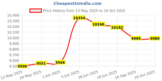 flipkart.com PADMINI (CS-400 GL IB GAS HOB) | 4 BURNER HOB | Toughened glass| ISI certified. Glass Automatic Hob padmini Price History Graph from 13 May 2025 to 16 Oct 2025