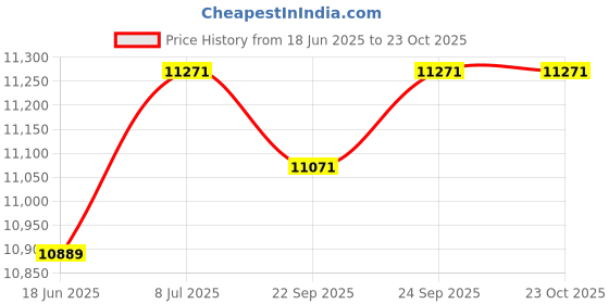 flipkart.com padmini DELTA 60 AUTO CLEAN 160W Auto Clean Wall Mounted BLACK 1450 CMH Chimney padmini Price History Graph from 18 Jun 2025 to 22 Oct 2025