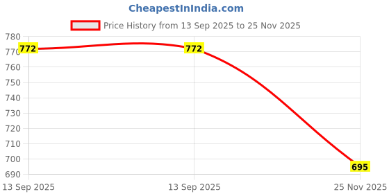 flipkart.com padmini DI-100 1000 W Dry Iron padmini Price History Graph from 13 Sep 2025 to 25 Nov 2025