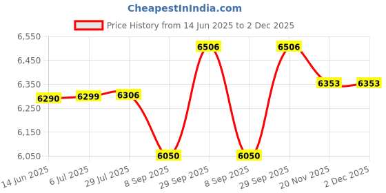 flipkart.com padmini essentia 0 W Radiant Cooktop Jog Dial padmini essentia Price History Graph from 14 Jun 2025 to 2 Dec 2025