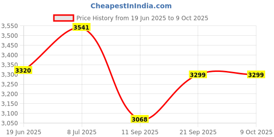 flipkart.com padmini essentia 2000 W Induction Cooktop Touch Panel padmini essentia Price History Graph from 19 Jun 2025 to 9 Oct 2025