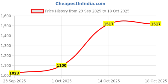 flipkart.com padmini essentia Quartz Heater Lava 1500 Watts l Room heater for Room Lava Quartz Room Heater padmini essentia Price History Graph from 23 Sep 2025 to 14 Oct 2025