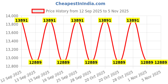 flipkart.com padmini essentia Turbo 60 Auto Auto Clean Wall and Ceiling Mounted BLACK 1450 CMH Chimney padmini essentia Price History Graph from 12 Sep 2025 to 3 Nov 2025