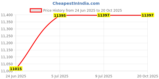 flipkart.com padmini PUREX-60 Auto Clean Wall Mounted BLACK 1450 CMH Chimney padmini Price History Graph from 24 Jun 2025 to 20 Oct 2025