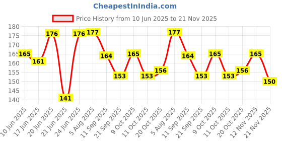 flipkart.com padora Long mesuring folding scale for study back to school gift Ruler padora Price History Graph from 10 Jun 2025 to 21 Nov 2025