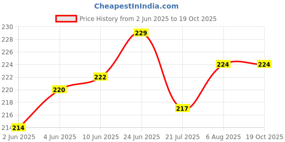 flipkart.com Padro -Door sensor for GT5810 GT5820 GT5811 GT5821 Deskjet 319, 315, 419,1050 White Ink Cartridge Price History Graph from 2 Jun 2025 to 17 Oct 2025