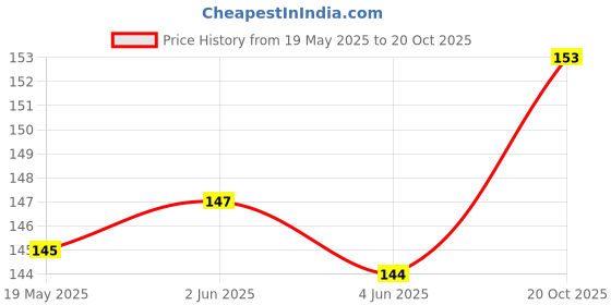 flipkart.com Padro Paper Output Tray For Use In HP M1005, 3015, 3020, 3030 Printers Black Ink Toner Price History Graph from 19 May 2025 to 20 Oct 2025