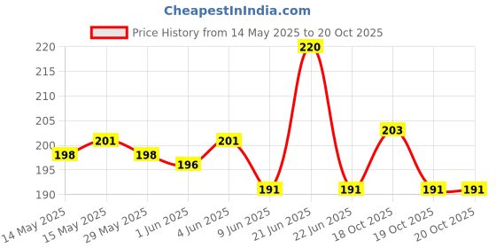 flipkart.com Padro pickup sss White Ink Toner Price History Graph from 14 May 2025 to 19 Oct 2025