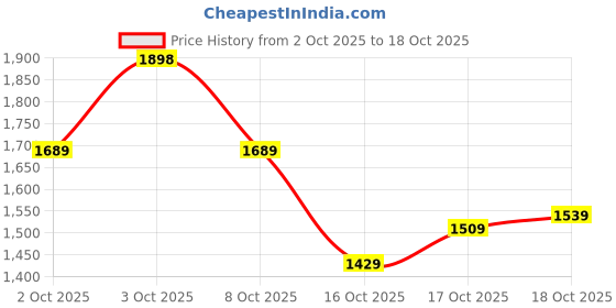 flipkart.com u.s. polo assn. PADRY 3.0 Sneakers For Men u.s. polo assn. Price History Graph from 2 Oct 2025 to 18 Oct 2025